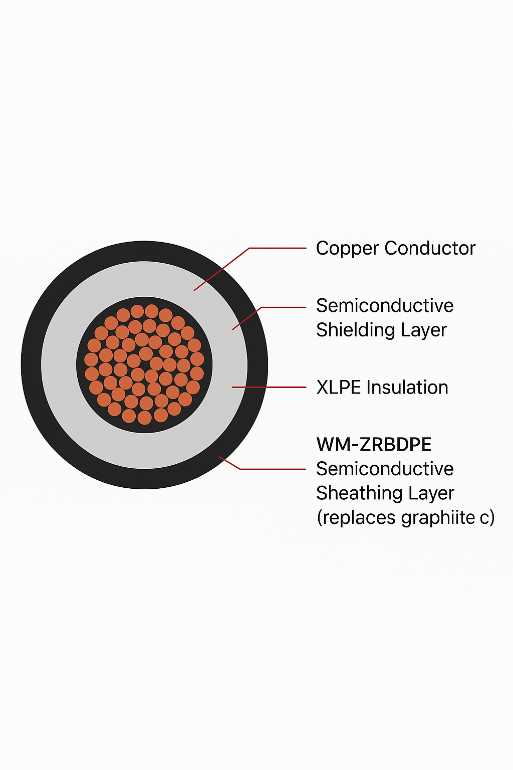 WM-ZRBDPE: Semiconductive layer for ultra-high voltage cable sheathing (replaces graphite coating)