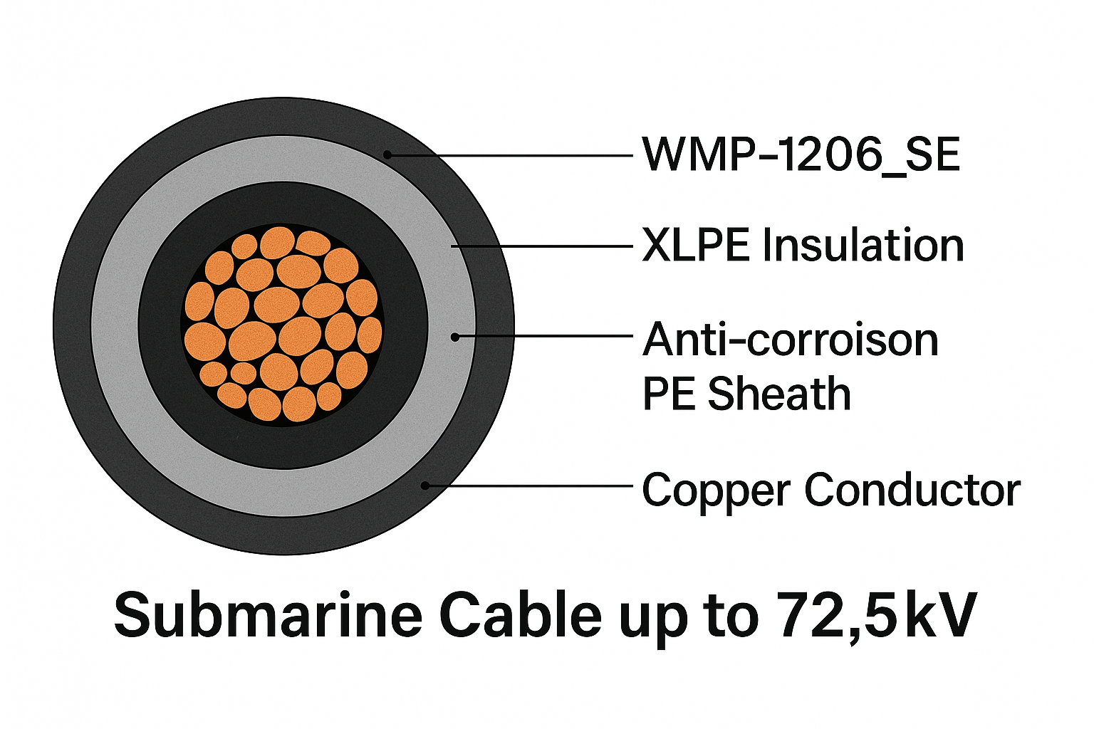 WMP-1206_SE: Ultra-smooth semiconductive shielding material for submarine cables up to 72.5kV