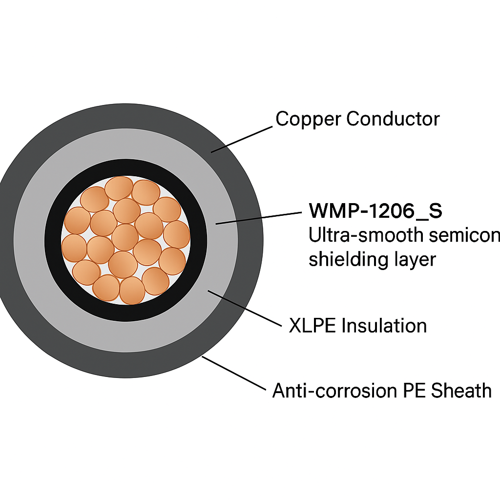 WMP-1206_S: Ultra-smooth semiconductive shielding material for cables up to 72.5kV